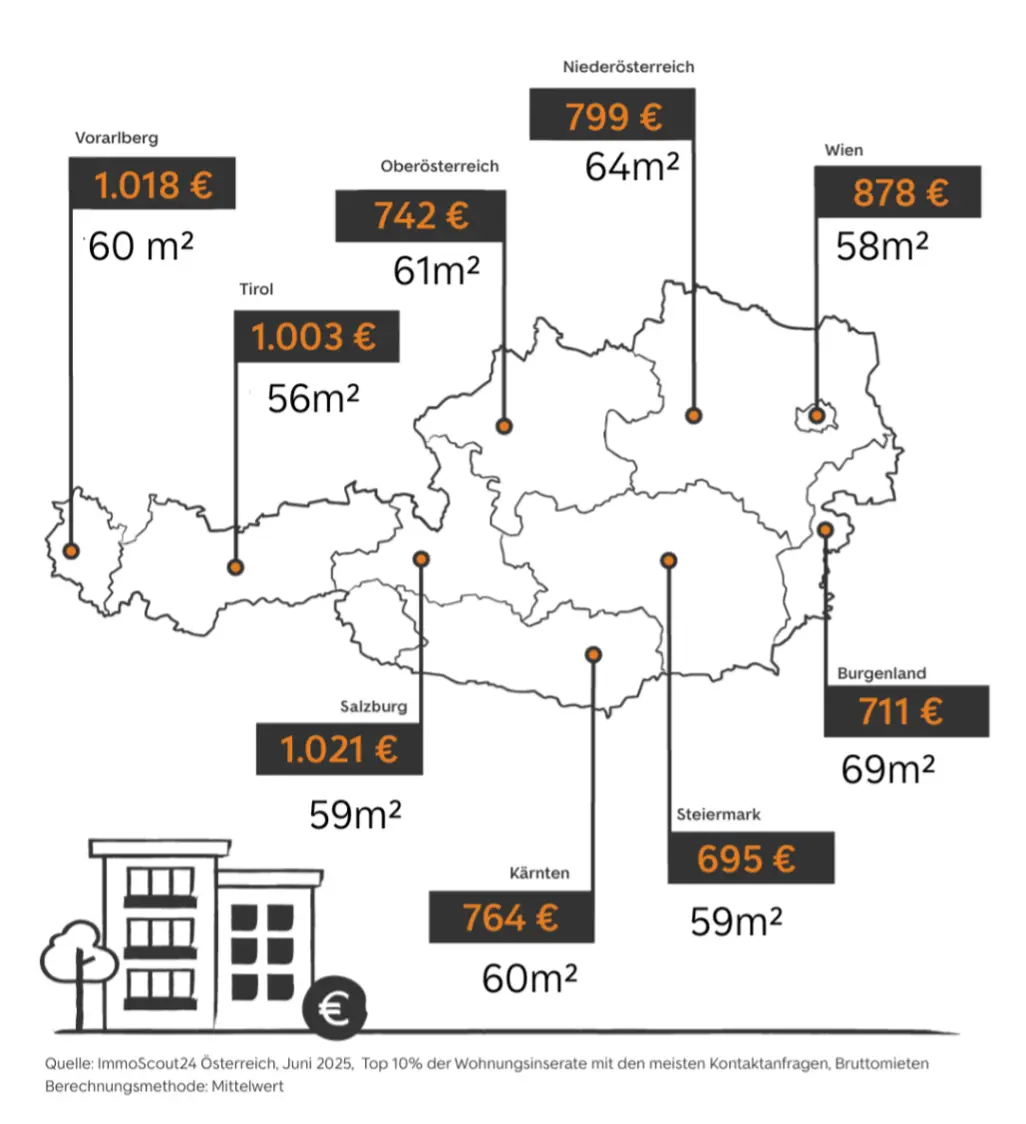 Statistik Immoscout24 2025